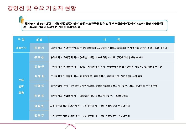 경영진 및 주요 기술자 현황 당사는 지난 10여년간 디지털사진 관련사업의 경험과 노하우를 갖춘 인력과