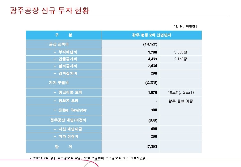 광주공장 신규 투자 현황 ( 단 위 : 백만원 ) 구 분 공장 신축비