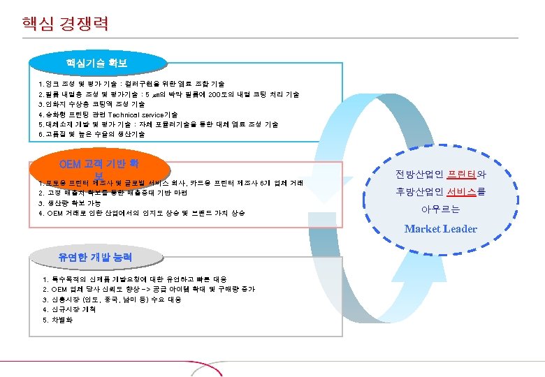 핵심 경쟁력 핵심기술 확보 1. 잉크 조성 및 평가 기술 : 컬러구현을 위한 염료