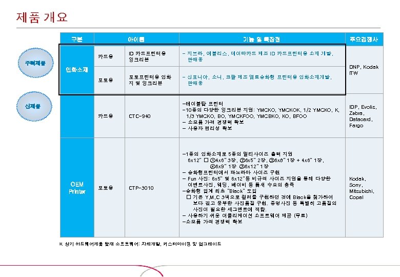 제품 개요 구분 아이템 카드용 주력제품 ID 카드프린터용 잉크리본 기능 및 특장점 - 지브라,