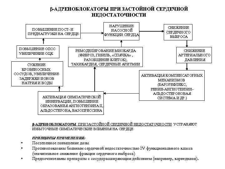 β-АДРЕНОБЛОКАТОРЫ ПРИ ЗАСТОЙНОЙ СЕРДЕЧНОЙ НЕДОСТАТОЧНОСТИ ПОВЫШЕНИЕ ПОСТ- И ПРЕДНАГРУЗКИ НА СЕРДЦЕ ПОВЫШЕНИЕ ОПСС УВЕЛИЧЕНИЕ