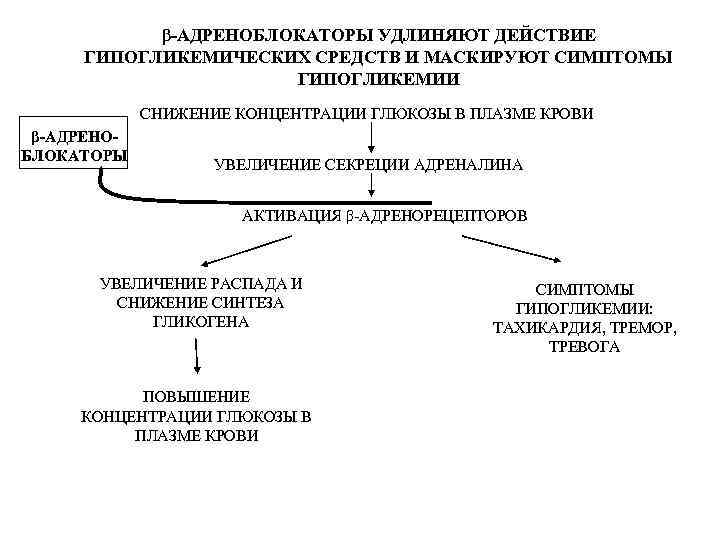 β-АДРЕНОБЛОКАТОРЫ УДЛИНЯЮТ ДЕЙСТВИЕ ГИПОГЛИКЕМИЧЕСКИХ СРЕДСТВ И МАСКИРУЮТ СИМПТОМЫ ГИПОГЛИКЕМИИ СНИЖЕНИЕ КОНЦЕНТРАЦИИ ГЛЮКОЗЫ В ПЛАЗМЕ