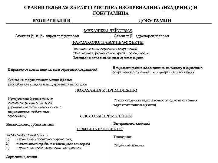 СРАВНИТЕЛЬНАЯ ХАРАКТЕРИСТИКА ИЗОПРЕНАЛИНА (ИЗАДРИНА) И ДОБУТАМИНА ИЗОПРЕНАЛИН ДОБУТАМИН Агонист β 1 и β 2