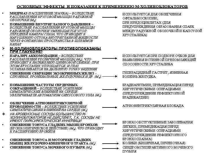 ОСНОВНЫЕ ЭФФЕКТЫ И ПОКАЗАНИЯ К ПРИМЕНЕНИЮ М-ХОЛИНОБЛОКАТОРОВ • МИДРИАЗ (РАСШИРЕНИЕ ЗРАЧКА) – ВСЛЕДСТВИЕ РАССЛАБЛЕНИЯ