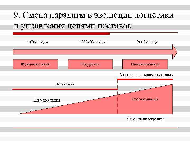 9. Смена парадигм в эволюции логистики и управления цепями поставок 