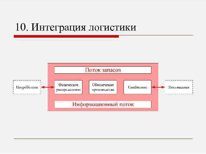 10. Интеграция логистики 