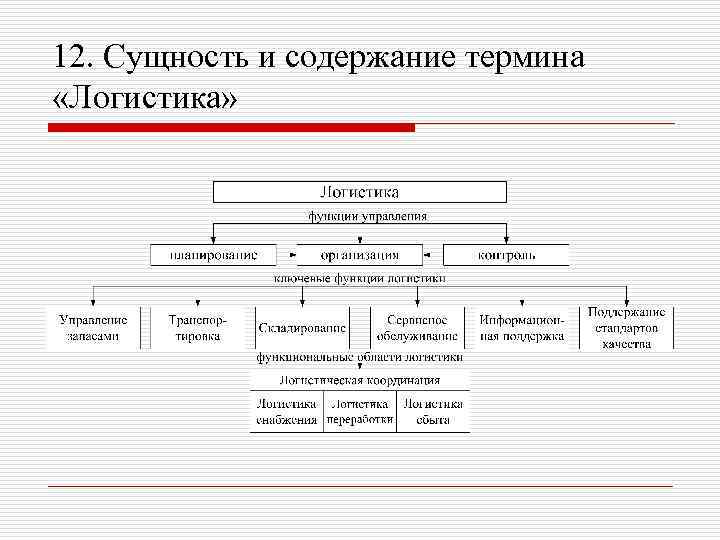 12. Сущность и содержание термина «Логистика» 