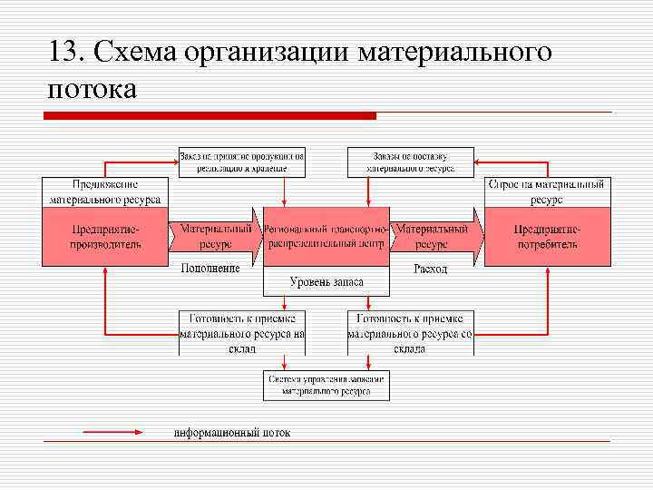 13. Схема организации материального потока 