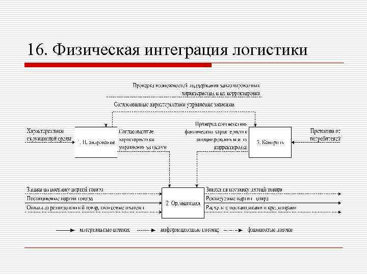 16. Физическая интеграция логистики 