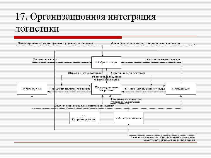 17. Организационная интеграция логистики 