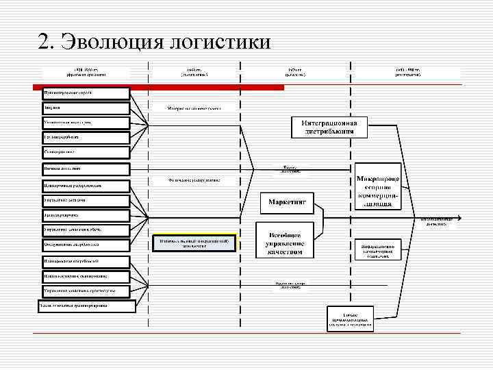 2. Эволюция логистики 