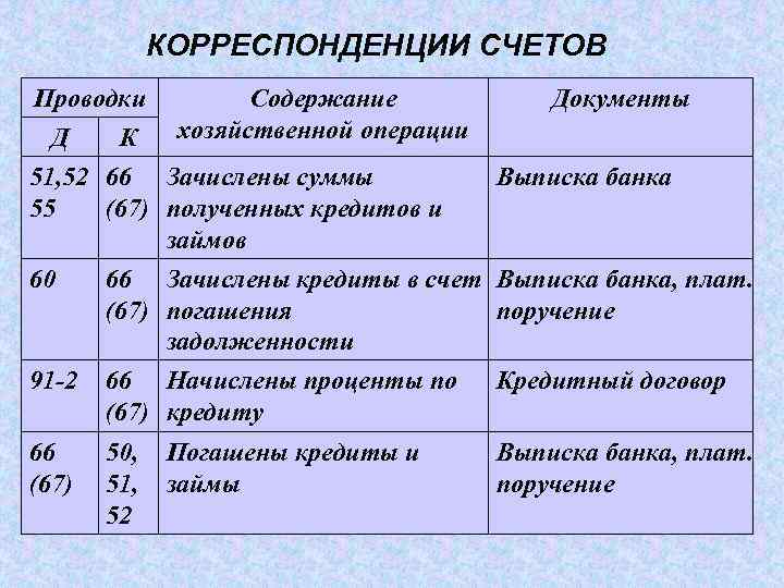 Какими счетами. Проводки 51 с 51 счетом. Корреспонденция проводки. Корреспонденция счета 66. 52 Счет проводки.