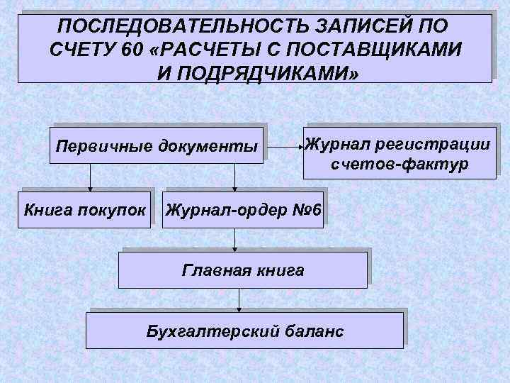 Схема учета расчетов с поставщиками и подрядчиками