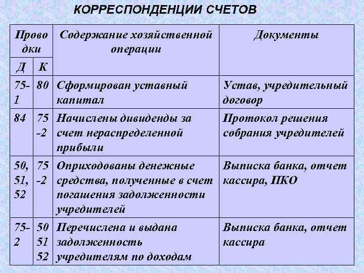 План счетов 75 счет