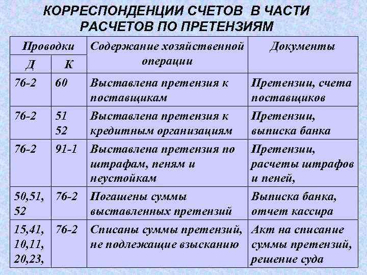 План счетов расчеты по претензиям