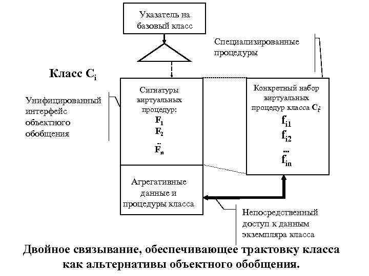 Указатель на базовый класс Специализированные процедуры Класс Ci Унифицированный интерфейс объектного обобщения Сигнатуры виртуальных