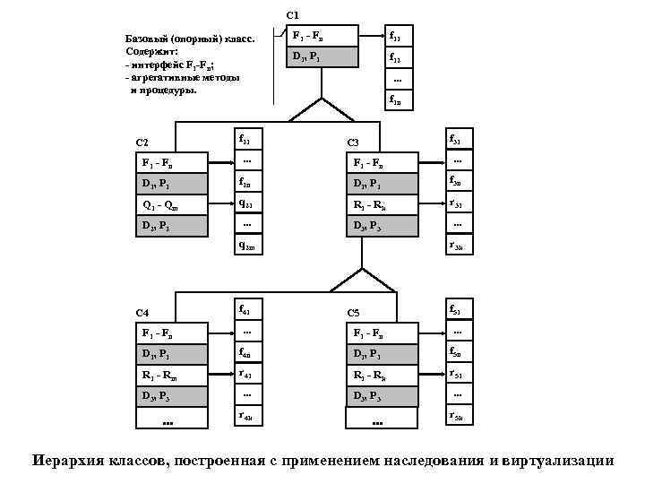 C 1 Базовый (опорный) класс. Содержит: - интерфейс F 1 -Fn; - агрегативные методы