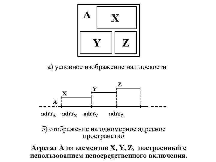 A X Y Z а) условное изображение на плоскости X Y Z A adrr.