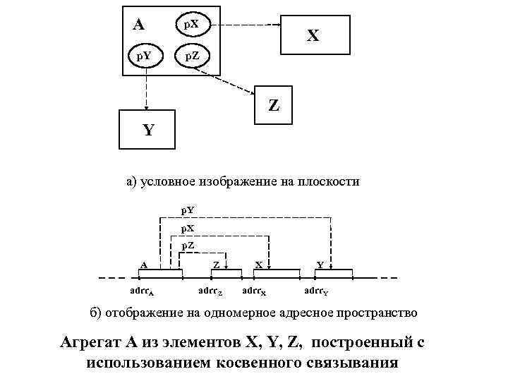 A p. Y p. X X p. Z Z Y а) условное изображение на