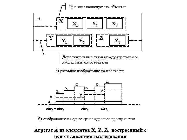 Границы наследуемых объектов A X Y X 2 X 1 Y 1 X 3