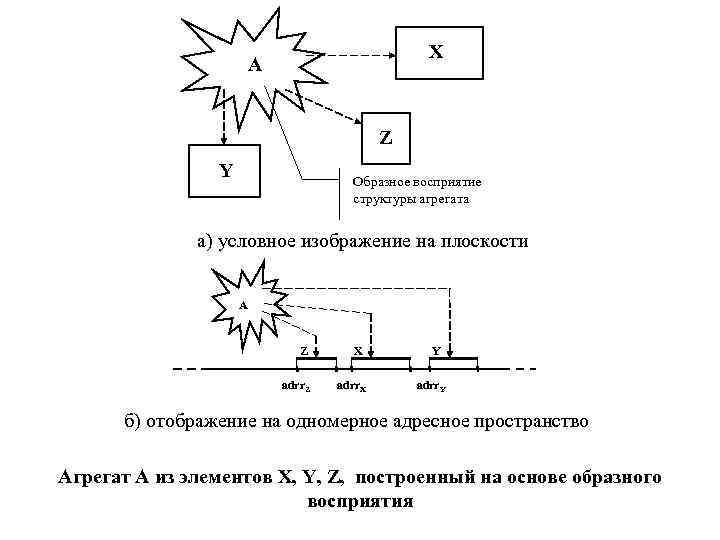 X A Z Y Образное восприятие структуры агрегата а) условное изображение на плоскости A