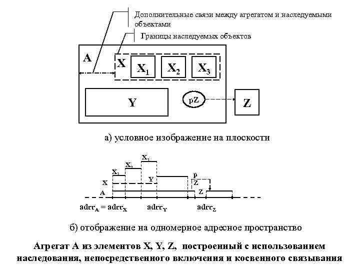 Дополнительные связи между агрегатом и наследуемыми объектами Границы наследуемых объектов A X X 1