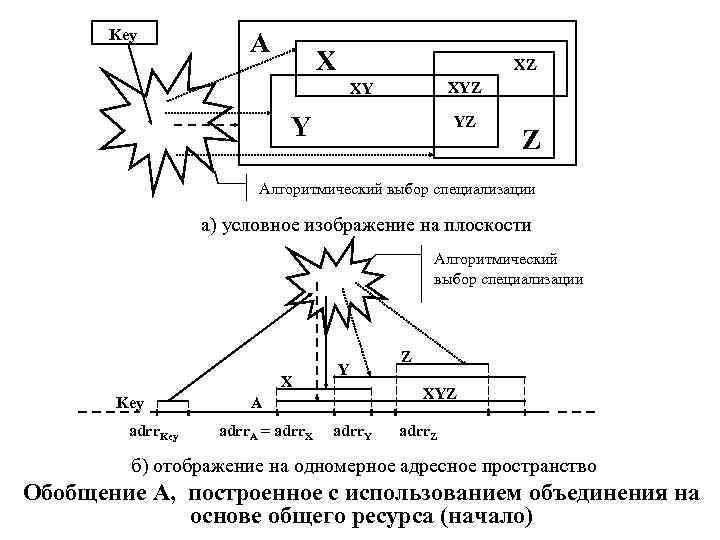 Key A X XZ XY Y YZ Z Алгоритмический выбор специализации а) условное изображение