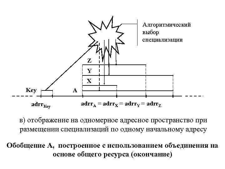 Алгоритмический выбор специализации Z Y X Key adrr. Key A adrr. A = adrr.