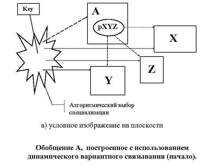 Key A p. XYZ X Y Z Алгоритмический выбор специализации а) условное изображение на