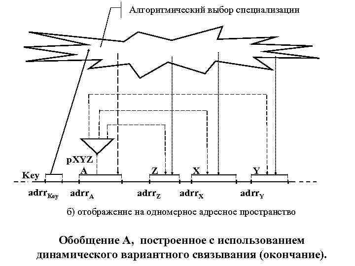 Алгоритмический выбор специализации Key adrr. Key p. XYZ A Z adrr. A adrr. Z