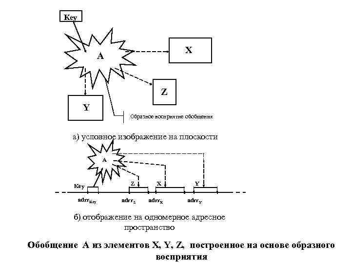 Key X A Z Y Образное восприятие обобщения а) условное изображение на плоскости A