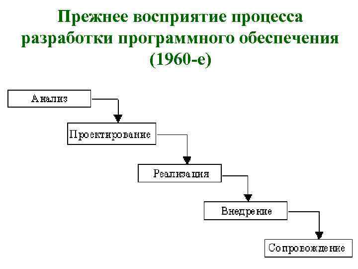 Прежнее восприятие процесса разработки программного обеспечения (1960 -е) 