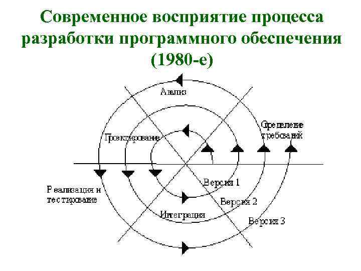 Современное восприятие процесса разработки программного обеспечения (1980 -е) 