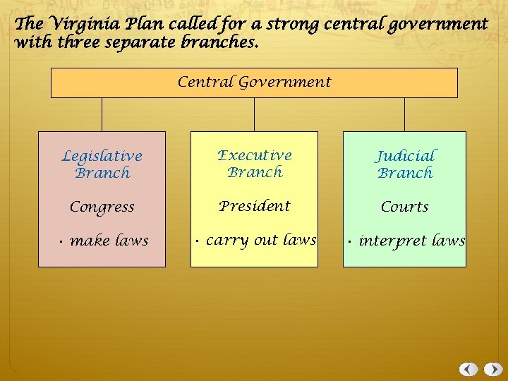 The Virginia Plan called for a strong central government with three separate branches. Central