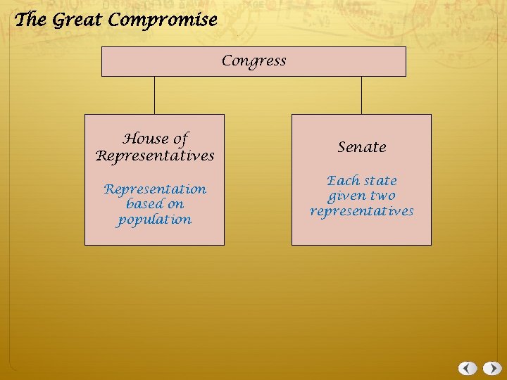 The Great Compromise Congress House of Representatives Representation based on population Senate Each state