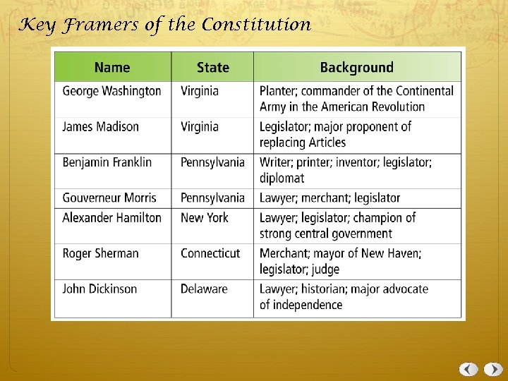 Key Framers of the Constitution 