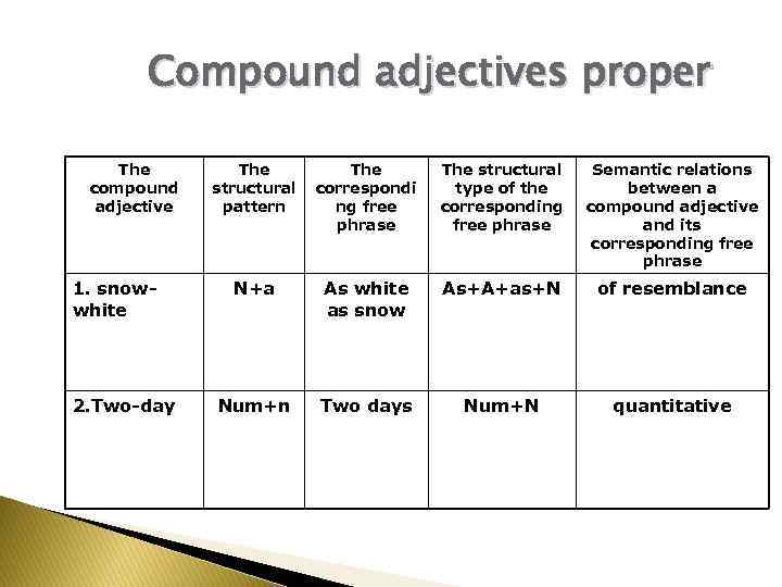 Compound adjectives proper The compound adjective 1. snowwhite 2. Two-day The structural pattern The