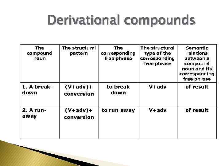 Derivational compounds The compound noun The structural pattern The corresponding free phrase The structural