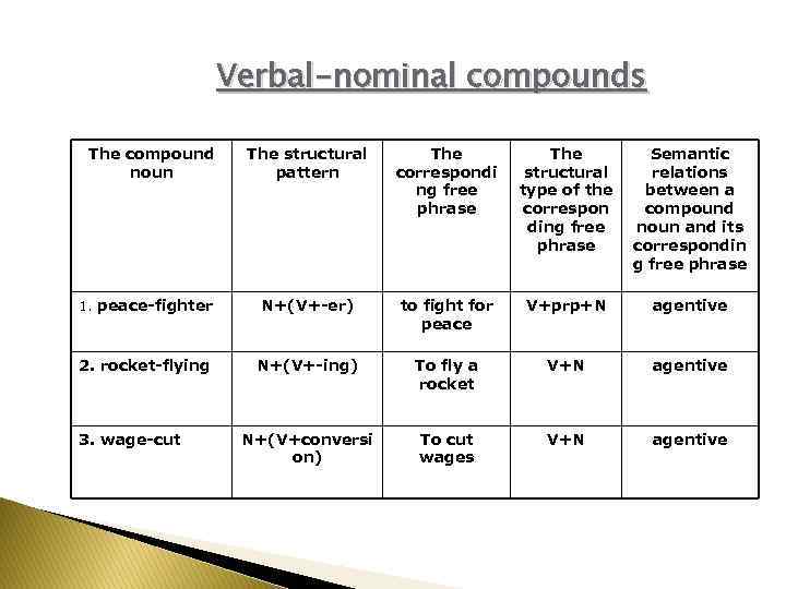 Verbal-nominal compounds The compound noun The structural pattern The correspondi ng free phrase The