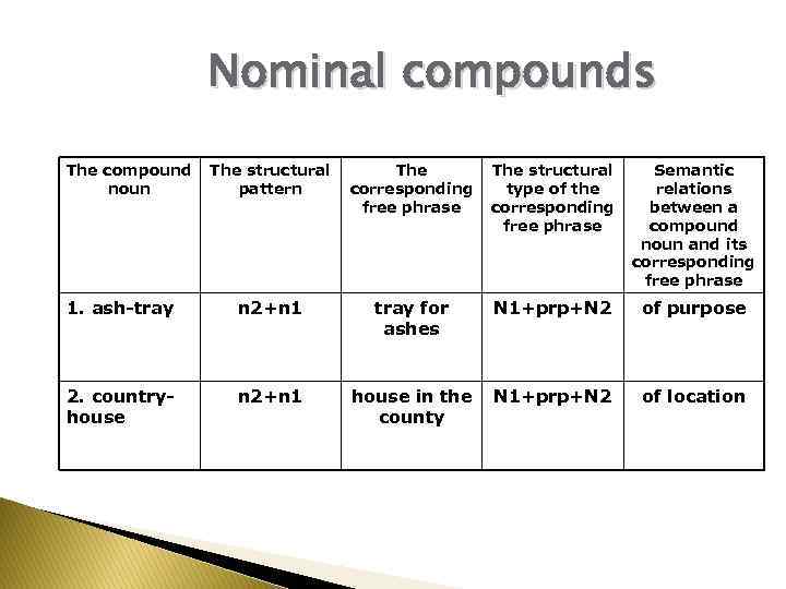 Nominal compounds The compound noun The structural pattern The corresponding free phrase The structural