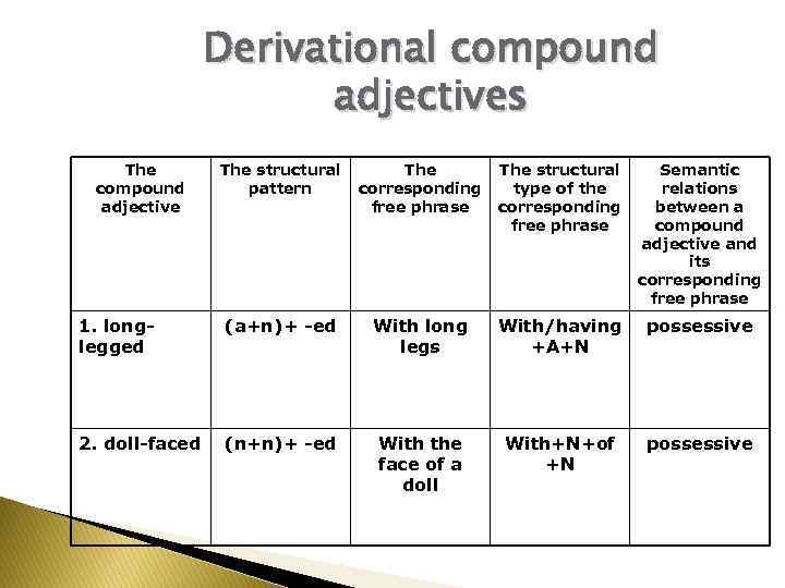 Derivational compound adjectives The compound adjective The structural pattern The corresponding free phrase The