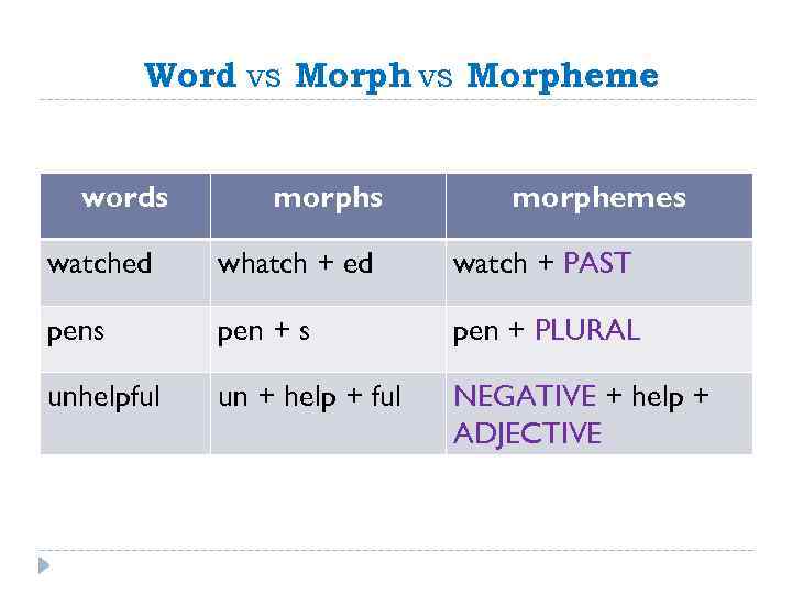 Word vs Morpheme words morphemes watched whatch + ed watch + PAST pens pen