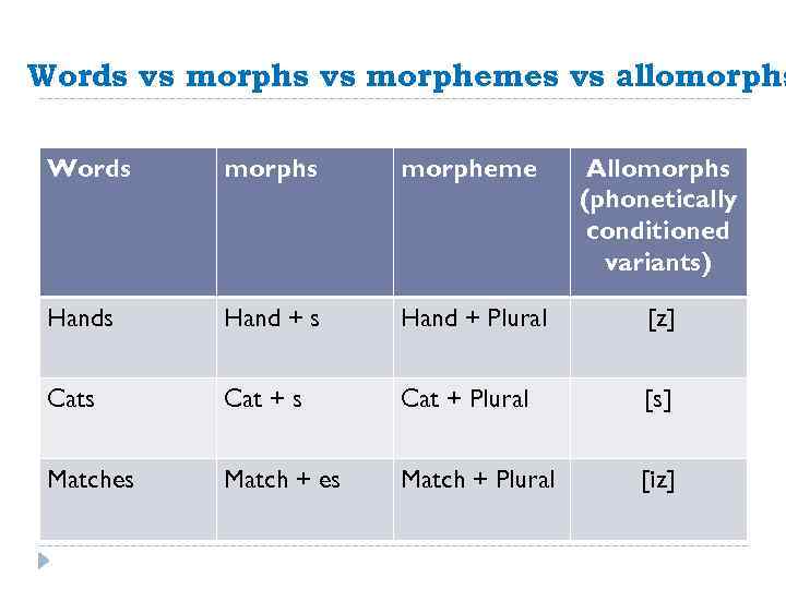 Words vs morphemes vs allomorphs Words morpheme Allomorphs (phonetically conditioned variants) Hands Hand +