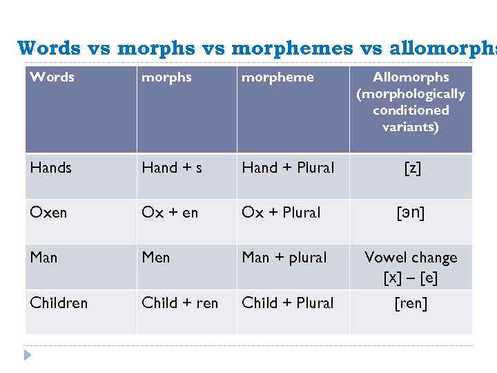 Words vs morphemes vs allomorphs Words morpheme Allomorphs (morphologically conditioned variants) Hands Hand +