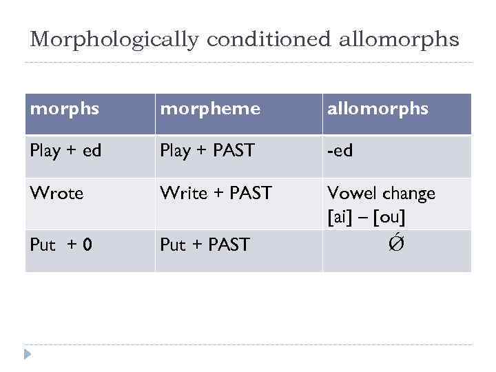 Morphologically conditioned allomorphs morpheme allomorphs Play + ed Play + PAST -ed Wrote Write