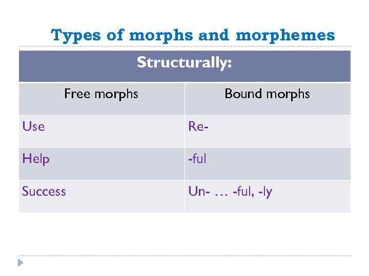 Types of morphs and morphemes Structurally: Free morphs Bound morphs Use Re- Help -ful