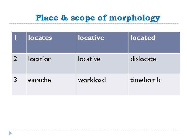 Place & scope of morphology 1 locates locative located 2 location locative dislocate 3