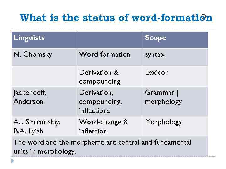 What is the status of word-formation ? Linguists N. Chomsky Scope Word-formation syntax Derivation