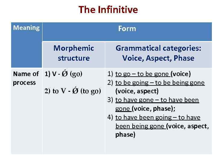 The Infinitive Form Meaning Morphemic structure Grammatical categories: Voice, Aspect, Phase Name of 1)