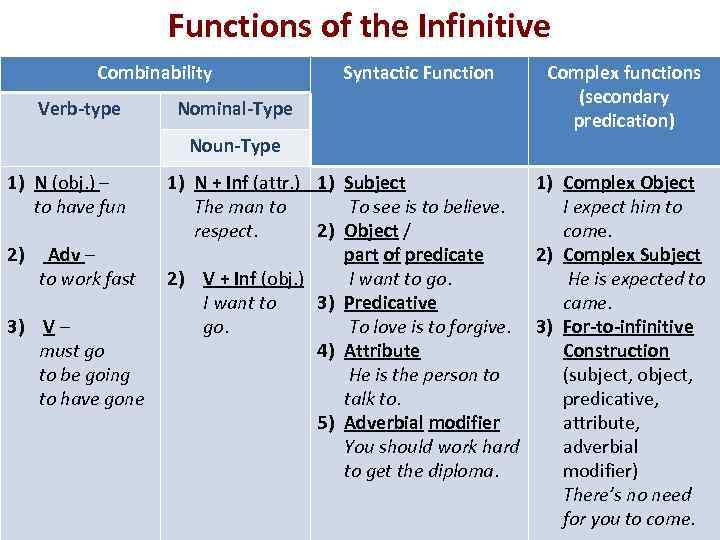 Functions of the Infinitive Combinability Verb-type Nominal-Type Syntactic Function Complex functions (secondary predication) Noun-Type